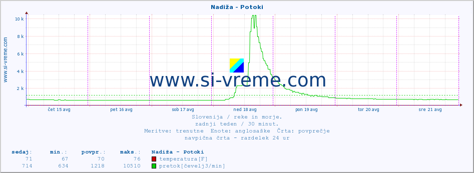 POVPREČJE :: Nadiža - Potoki :: temperatura | pretok | višina :: zadnji teden / 30 minut.