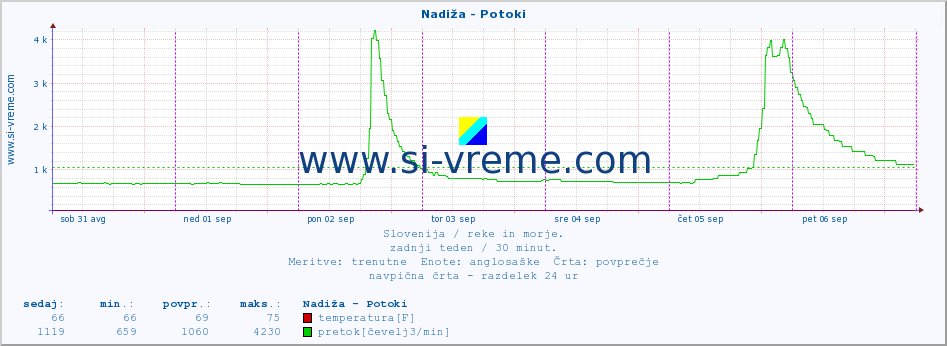 POVPREČJE :: Nadiža - Potoki :: temperatura | pretok | višina :: zadnji teden / 30 minut.