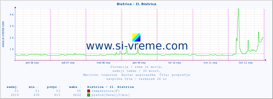 POVPREČJE :: Bistrica - Il. Bistrica :: temperatura | pretok | višina :: zadnji teden / 30 minut.