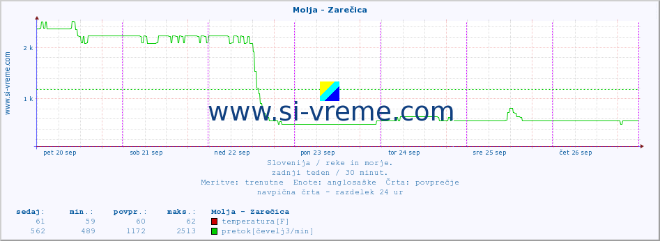 POVPREČJE :: Molja - Zarečica :: temperatura | pretok | višina :: zadnji teden / 30 minut.