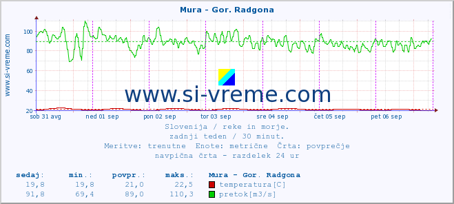 POVPREČJE :: Mura - Gor. Radgona :: temperatura | pretok | višina :: zadnji teden / 30 minut.