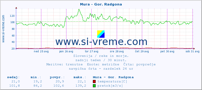 POVPREČJE :: Mura - Gor. Radgona :: temperatura | pretok | višina :: zadnji teden / 30 minut.