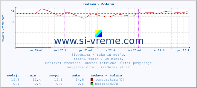 POVPREČJE :: Ledava - Polana :: temperatura | pretok | višina :: zadnji teden / 30 minut.