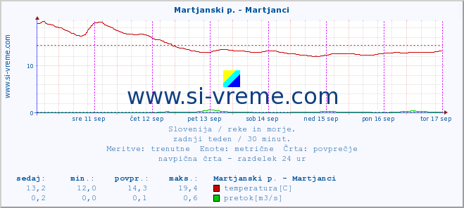 POVPREČJE :: Martjanski p. - Martjanci :: temperatura | pretok | višina :: zadnji teden / 30 minut.