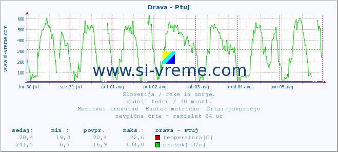 POVPREČJE :: Drava - Ptuj :: temperatura | pretok | višina :: zadnji teden / 30 minut.