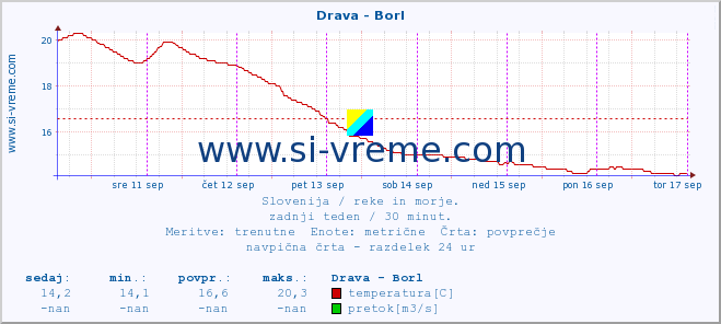 POVPREČJE :: Drava - Borl :: temperatura | pretok | višina :: zadnji teden / 30 minut.