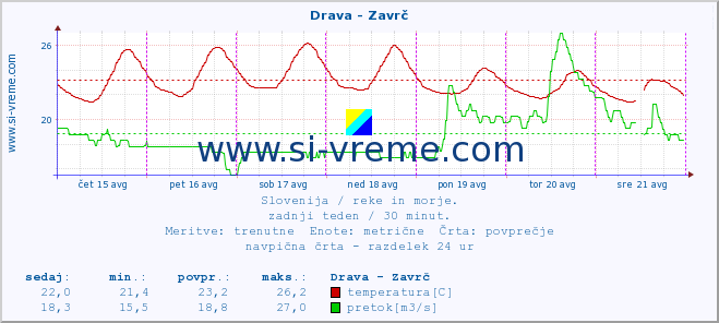 POVPREČJE :: Drava - Zavrč :: temperatura | pretok | višina :: zadnji teden / 30 minut.