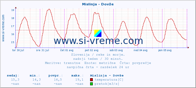 POVPREČJE :: Mislinja - Dovže :: temperatura | pretok | višina :: zadnji teden / 30 minut.