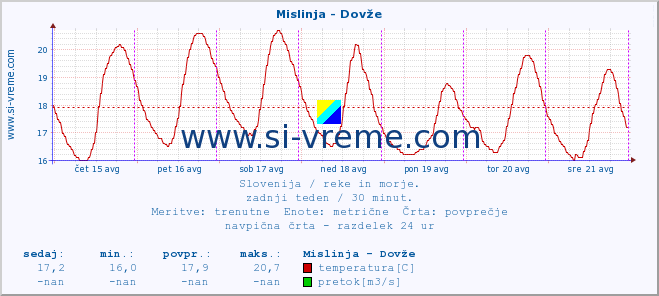 POVPREČJE :: Mislinja - Dovže :: temperatura | pretok | višina :: zadnji teden / 30 minut.