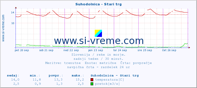 POVPREČJE :: Suhodolnica - Stari trg :: temperatura | pretok | višina :: zadnji teden / 30 minut.