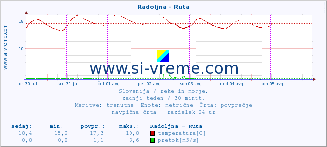 POVPREČJE :: Radoljna - Ruta :: temperatura | pretok | višina :: zadnji teden / 30 minut.