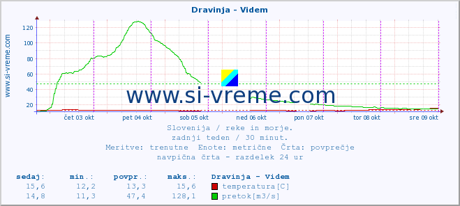 POVPREČJE :: Dravinja - Videm :: temperatura | pretok | višina :: zadnji teden / 30 minut.