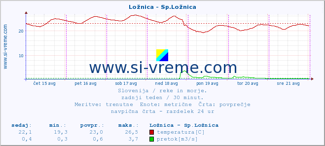 POVPREČJE :: Ložnica - Sp.Ložnica :: temperatura | pretok | višina :: zadnji teden / 30 minut.