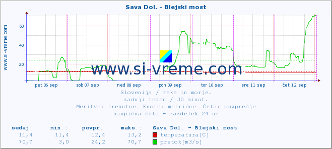 POVPREČJE :: Sava Dol. - Blejski most :: temperatura | pretok | višina :: zadnji teden / 30 minut.