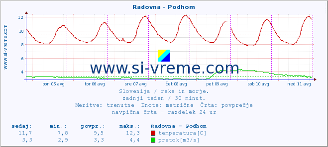 POVPREČJE :: Radovna - Podhom :: temperatura | pretok | višina :: zadnji teden / 30 minut.