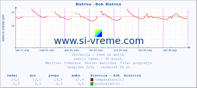 POVPREČJE :: Bistrica - Boh. Bistrica :: temperatura | pretok | višina :: zadnji teden / 30 minut.