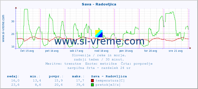 POVPREČJE :: Sava - Radovljica :: temperatura | pretok | višina :: zadnji teden / 30 minut.