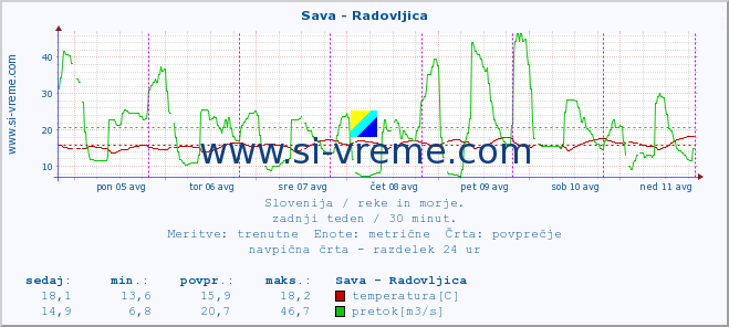 POVPREČJE :: Sava - Radovljica :: temperatura | pretok | višina :: zadnji teden / 30 minut.