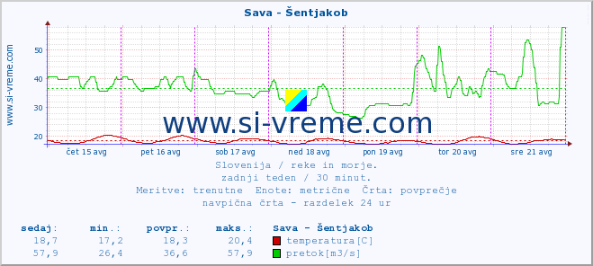 POVPREČJE :: Sava - Šentjakob :: temperatura | pretok | višina :: zadnji teden / 30 minut.