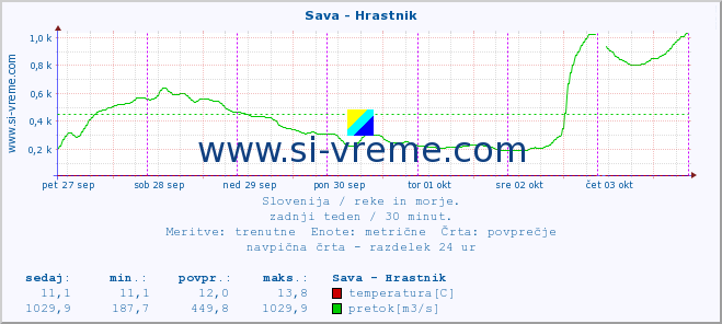 POVPREČJE :: Sava - Hrastnik :: temperatura | pretok | višina :: zadnji teden / 30 minut.