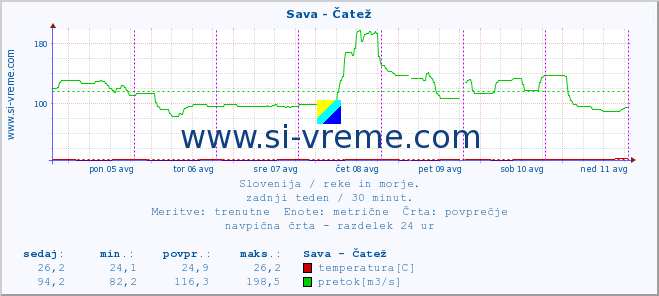 POVPREČJE :: Sava - Čatež :: temperatura | pretok | višina :: zadnji teden / 30 minut.