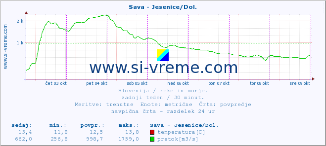 POVPREČJE :: Sava - Jesenice/Dol. :: temperatura | pretok | višina :: zadnji teden / 30 minut.