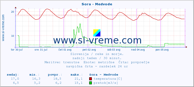 POVPREČJE :: Sora - Medvode :: temperatura | pretok | višina :: zadnji teden / 30 minut.