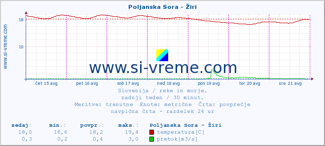 POVPREČJE :: Poljanska Sora - Žiri :: temperatura | pretok | višina :: zadnji teden / 30 minut.