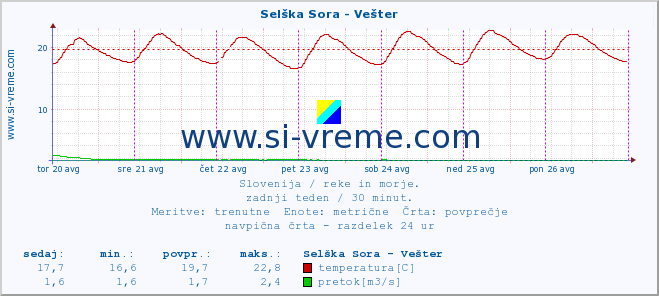 POVPREČJE :: Selška Sora - Vešter :: temperatura | pretok | višina :: zadnji teden / 30 minut.