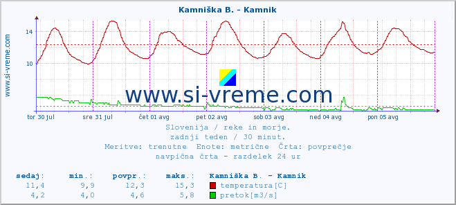 POVPREČJE :: Kamniška B. - Kamnik :: temperatura | pretok | višina :: zadnji teden / 30 minut.