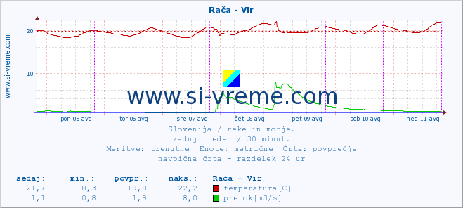 POVPREČJE :: Rača - Vir :: temperatura | pretok | višina :: zadnji teden / 30 minut.