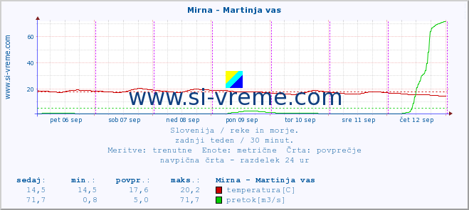 POVPREČJE :: Mirna - Martinja vas :: temperatura | pretok | višina :: zadnji teden / 30 minut.