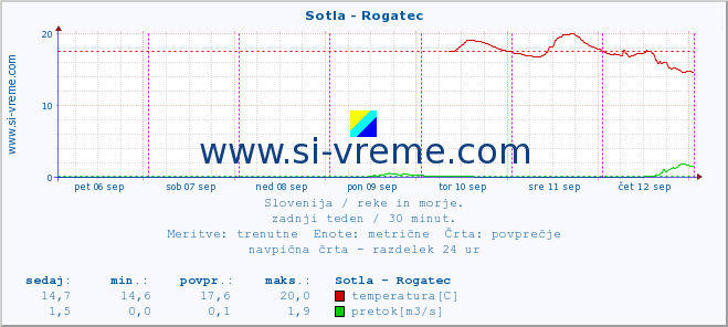 POVPREČJE :: Sotla - Rogatec :: temperatura | pretok | višina :: zadnji teden / 30 minut.