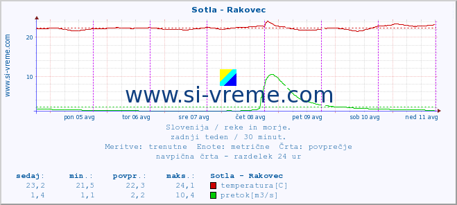 POVPREČJE :: Sotla - Rakovec :: temperatura | pretok | višina :: zadnji teden / 30 minut.