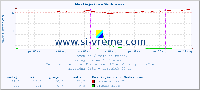 POVPREČJE :: Mestinjščica - Sodna vas :: temperatura | pretok | višina :: zadnji teden / 30 minut.