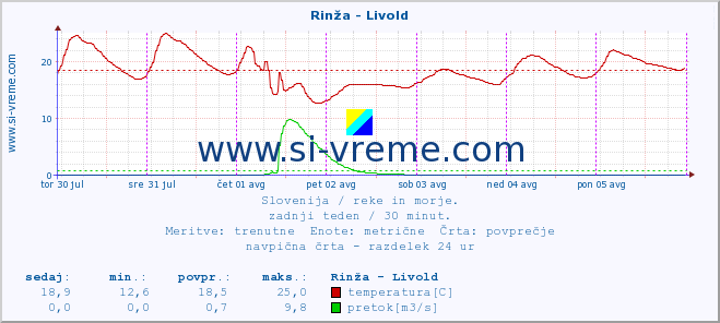 POVPREČJE :: Rinža - Livold :: temperatura | pretok | višina :: zadnji teden / 30 minut.