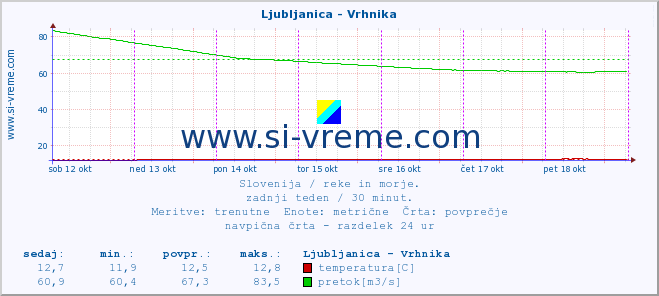 POVPREČJE :: Ljubljanica - Vrhnika :: temperatura | pretok | višina :: zadnji teden / 30 minut.