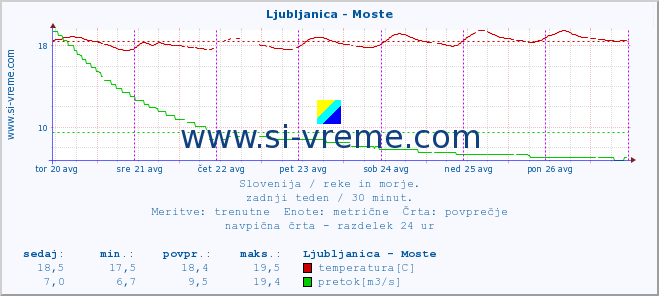 POVPREČJE :: Ljubljanica - Moste :: temperatura | pretok | višina :: zadnji teden / 30 minut.