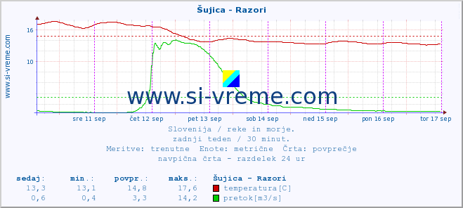 POVPREČJE :: Šujica - Razori :: temperatura | pretok | višina :: zadnji teden / 30 minut.