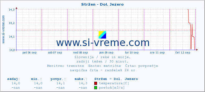 POVPREČJE :: Stržen - Dol. Jezero :: temperatura | pretok | višina :: zadnji teden / 30 minut.