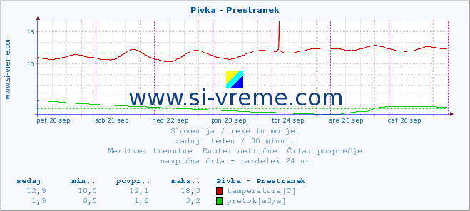 POVPREČJE :: Pivka - Prestranek :: temperatura | pretok | višina :: zadnji teden / 30 minut.