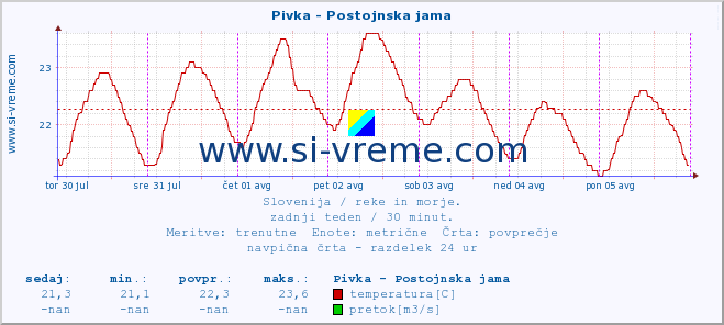 POVPREČJE :: Pivka - Postojnska jama :: temperatura | pretok | višina :: zadnji teden / 30 minut.