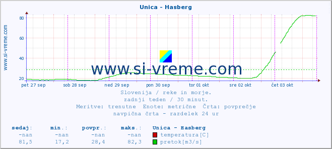 POVPREČJE :: Unica - Hasberg :: temperatura | pretok | višina :: zadnji teden / 30 minut.