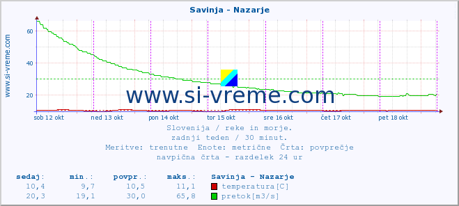 POVPREČJE :: Savinja - Nazarje :: temperatura | pretok | višina :: zadnji teden / 30 minut.