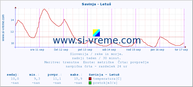 POVPREČJE :: Savinja - Letuš :: temperatura | pretok | višina :: zadnji teden / 30 minut.