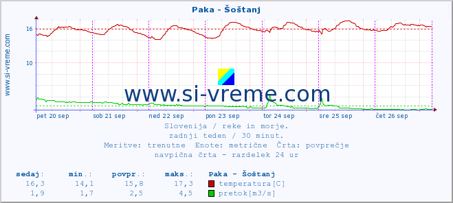 POVPREČJE :: Paka - Šoštanj :: temperatura | pretok | višina :: zadnji teden / 30 minut.