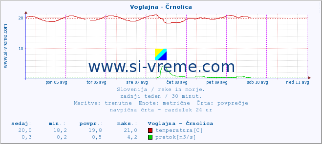 POVPREČJE :: Voglajna - Črnolica :: temperatura | pretok | višina :: zadnji teden / 30 minut.