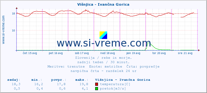 POVPREČJE :: Višnjica - Ivančna Gorica :: temperatura | pretok | višina :: zadnji teden / 30 minut.