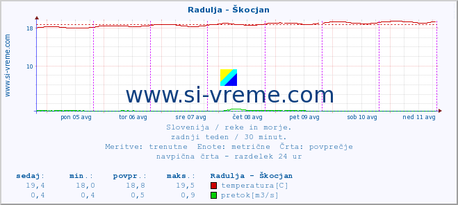 POVPREČJE :: Radulja - Škocjan :: temperatura | pretok | višina :: zadnji teden / 30 minut.