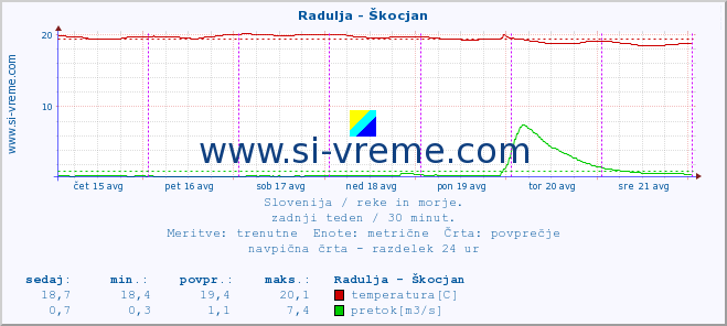 POVPREČJE :: Radulja - Škocjan :: temperatura | pretok | višina :: zadnji teden / 30 minut.